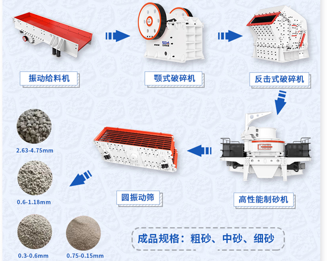 不用水機(jī)制砂生產(chǎn)線配置